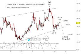 U S Treasuries Chart Update Tlt Trading The Next Move