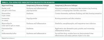 Relieving Rosaceas Redness Key Otc And Prescription Products