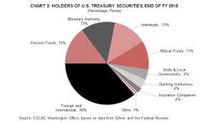 Trends And Major Holders Of U S Federal Debt In Charts