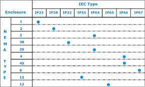 Mechanical Charts Nema Vs Iec Enclosure Cross Reference
