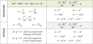 Hyperbola Calculator