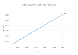 The Physics Of Fidget Spinners Explaining The Moment Of