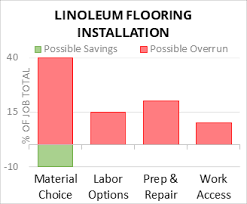 cost to install linoleum flooring