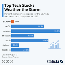 chart top tech stocks weather the