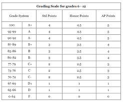 High School Grade Scale Chart School Grades Scale School