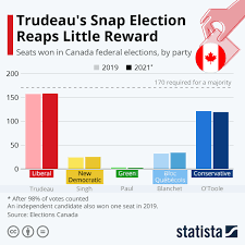 Chart: Trudeau's Snap Election Reaps ...