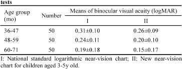 Table 3 From A Near Vision Chart For Children Aged 3 5 Years