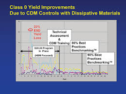 Are Your Esd Tote Boxes And Containers Too Conductive In