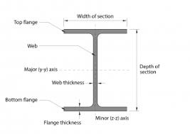 h beams w beams and s beams how do