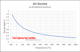 Air Thermophysical Properties