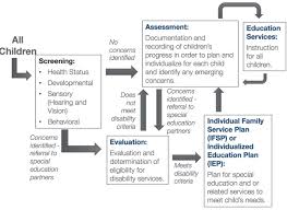 Screening Assessment And Evaluation A Guide For