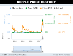 Ripple Coin Analize Xrp Price Cryptocurrency Trigo