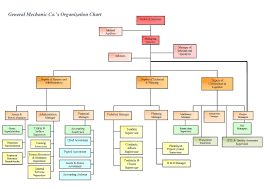 Organization Chart General Mechanic