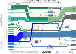 View State By State Energy And Water Use Flow Charts
