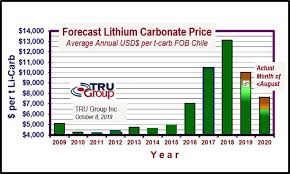 Lithium Supply Demand Im Conference 2019 Santiago Chile