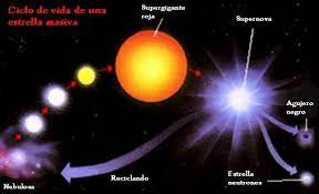 Supernovas. Estrellas. Galilei