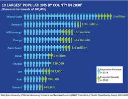 Did You Know That Floridas Population Could Increase To