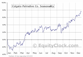 Colgate Palmolive Co Nyse Cl Seasonal Chart Equity Clock