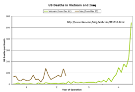 Lies Com Us Deaths In Vietnam And Iraq By Month