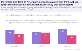 How To Tell If A Charity Is Worth Donating To This Giving
