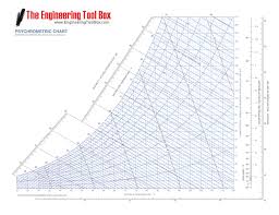 Psychrometric Chart Barometric Pressure 29 921 Inches Of