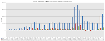 Nintendo Software And Hardware Sales Data From 1983 To