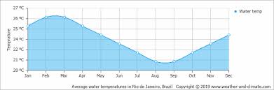 Average Monthly Water Temperature In Rio De Janeiro Rio De