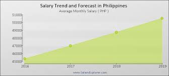 Average Salary In Philippines 2019