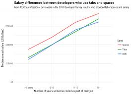 Developers Who Use Spaces Make More Money Than Those Who Use