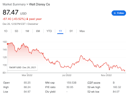 walt disney company stock had its worst