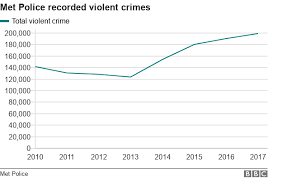 London Gang Crime Down While Violent Offences Increase Bbc