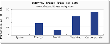 lysine in french fries per 100g t
