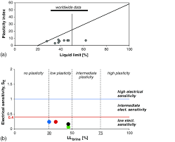 Color Atterberg Limits And Electrical Sensitivity To Pore