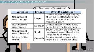 What Is Scientific Investigation Definition Steps