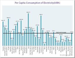 Per Capita Consumption Of Electricity In India State Wise