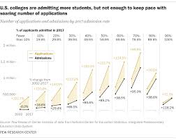 Rankings are typically conducted by magazines, newspapers, websites, or academics. Majority Of Us Colleges Admit Most Of Their Applicants Pew Research Center