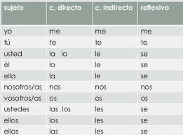 Double Object Pronouns In Spanish A2 Learn Spanish Online