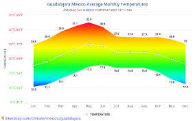 The time now proporciona información. Datos Tablas Y Graficos Mensual Y Anual Las Condiciones Climaticas En Guadalajara Mexico
