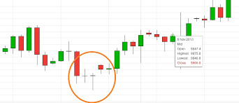 21 Easy Candlestick Patterns And What They Mean