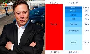 Tesla's stock price, which has soared in recent months, hit a new closing high of $1,208.66 on thursday, up 8 percent. Tesla Is More Valuable Than World S Top Seven Car Makers Combined Daily Mail Online