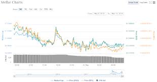 Stellar Price Chart 05 10 18 Crypto Currency News