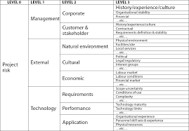 Use A Risk Breakdown Structure Rbs To Understand Your Risks