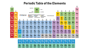 periodic table families diagram quizlet