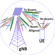 multiple beams in 5g network