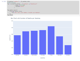 Ordering Rows In Pandas Data Frame And Bars In Plotly Bar