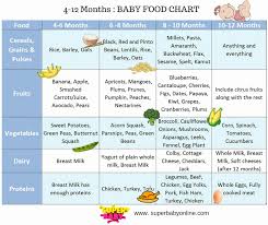 Introducing Solid Foods Online Charts Collection
