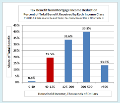 Ed Dolans Econ Blog Who Benefits From The Mortgage