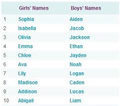 aiden sophia top baby names of 2010