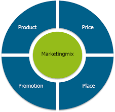 Also, discover the seven ps of marketing and why you should use them. Der Optimale Marketingmix Mit Den 4ps Kunden Gewinnen