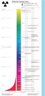 Radiation Chart Radiation Diagram Radiation Dosage Chart